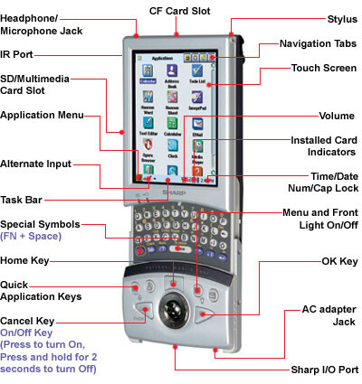 Diagrama das partes visíveis de um Zaurus SL-5500