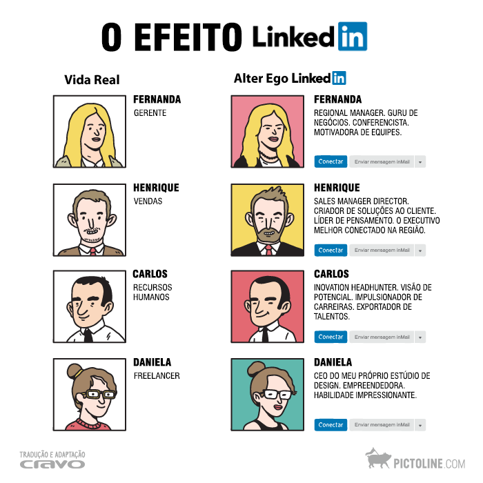 Cartum com o título “O EFEITO LinkedIn“, mostrando 4 profissionais, a descrição real de sua atividade, e seu alter ego no site:<br><br>FERNANDA<br>GERENTE / REGIONAL MANAGER. GURU DE  NEGÓCIOS. CONFERENCISTA.  MOTIVADORA DE EQUIPES.<br><br>HENRIQUE<br>VENDAS / SALES MANAGER DIRECTOR.  GRIADOR DE SOLUÇÕES AO CLIENTE.  LÍDER DE PENSAMENTO. O EXECUTIVO  MELHOR CONECTADO NA REGIAO.<br><br>CARLOS<br>RECURSOS HUMANOS / INOVATION HEADHUNTER. VISÃO DE POTENCIAL. IMPULSIONADOR DE CARREIRAS. EXPORTADOR DE TALENTOS.<br><br>DANIELA<br>FREELANCER / CEO DO MEU PROPRIO ESTÚDIO DE  DESIGN. EMPREENDEDORA.  HABILIDADE IMPRESSIONANTE.<br>