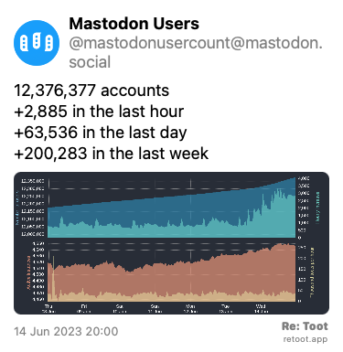 Post by Mastodon Users. “12,376,377 accounts  +2,885 in the last hour +63,536 in the last day +200,283 in the last week“ The post contains an image with the following description: “Four time-based charts Upper blue area: Number of Mastodon users Upper cyan area: Hourly increases of number of users Lower orange area: Number of active instances Lower yellow area: Thousand toots per hour For current figures please read the text of this post“ Posted on 14 Jun 2023 20:00