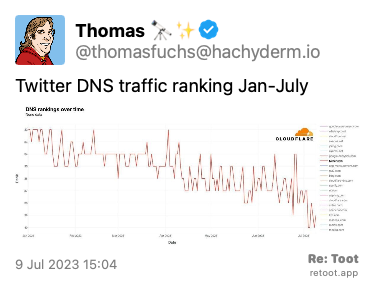 Post by Thomas ��✨. “Twitter DNS traffic ranking Jan-July“ The post contains an image with the following description: “Went from about rank #32 of all websites to #40. This is data from Cloudflare DNS.“ Posted on 9 Jul 2023 15:04