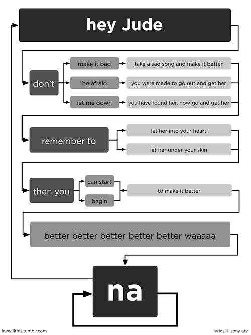 Diagrama de blocos freestyle mostrando os versos e estrofes da música Hey Jude como se fosse uma sequência de seleções, terminando com um loop infinito da palavra “na“