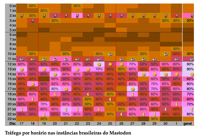 Quadro referente à última quinzena, mostrando a intensidade de tráfego em cada horário do dia, por meio de cores e de percentuais