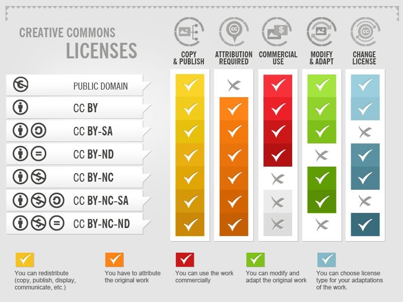 Quadro indicando variadas modalidades das licenças Creative Commons, e quais as características de cada uma delas quanto a redistribuição, atribuição, permissão de uso comercial, permissão para modificação, e permissão para relicenciar.