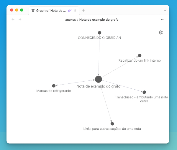 Janela do Obsidian mostrando um grafo cujos nós representam a nota que está em edição e as demais notas que enviam links para ela ou recebem links dela. No exemplo aparecem 6 nós. 