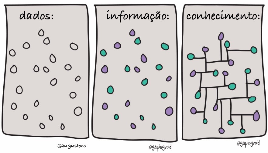 Tirinha em 3 quadros (todos mostrando um mesmo conjunto de pontos) que ilustra, ao acrescentar cores aos pontos (no segundo quadro), e interconectar esses pontos (no 3º quadro), as diferenças entre dado, informação e conhecimento. 