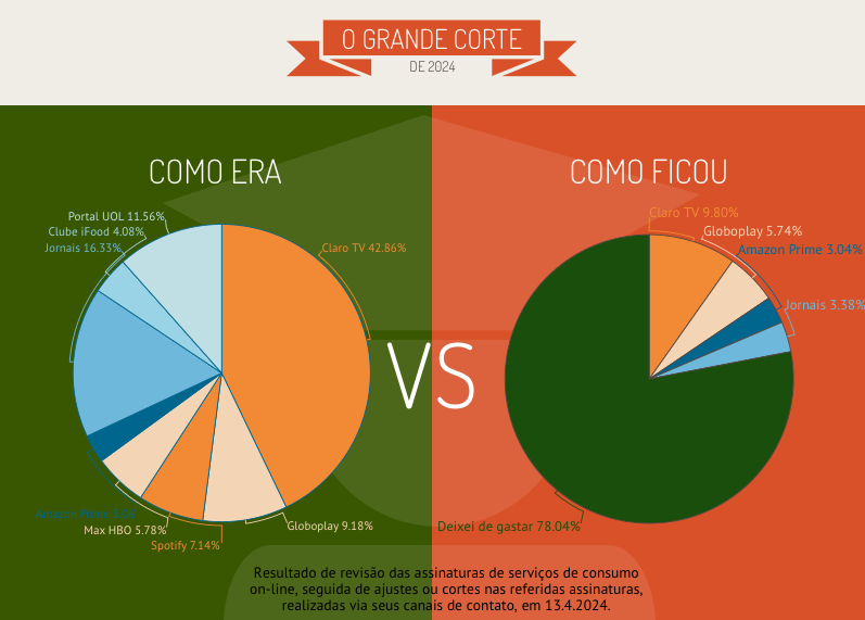 Lado a lado, dois gráficos de pizza mostrando os percentuais de gastos com cada assinatura, antes e depois da redução, e permitindo perceber que eu agora estou deixando de gastar mensalmente 78,04% do total que até ontem gastava com assinaturas mencionadas e descritas no link.