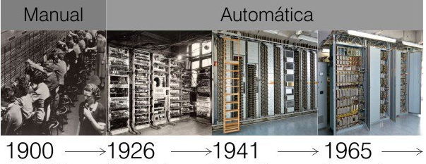 Quadro da evolução das centrais telefônicas, com 4 fotos retratando centrais de 1900 a 1965