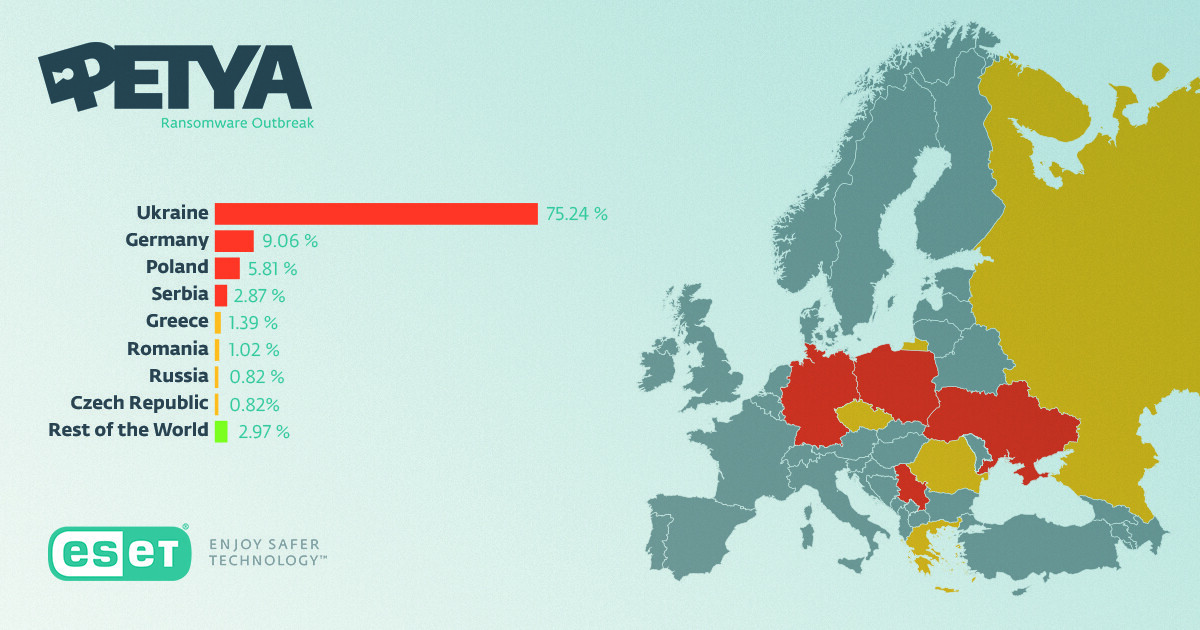 Gráfico de infecções pelo Petya, por país, com a Ucrânia correspondendo a 75,24%