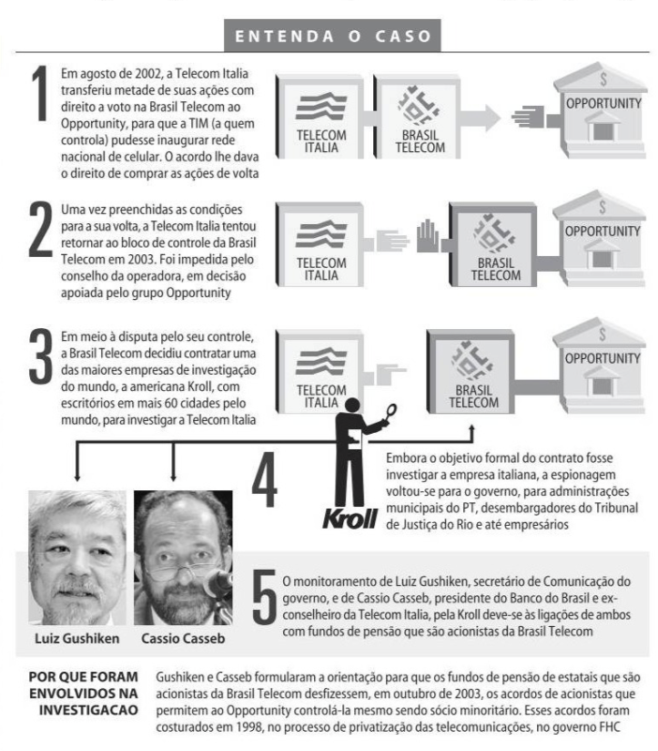 Infográfico da Folha mostra o histórico das relações entre Brasil Telecom, Telecom Italia e o banco Opportunity com os governos FHC e Lula ao longo do processo de privatização e que geraram o interesse pela espionagem apontada na matéria.