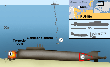 Diagrama mostra a profundida de 100m en que ocorreu o resgate, e ilustra o tamanho do Kursk, que tinha mais que o dobro do comprimento de um Boeing 747