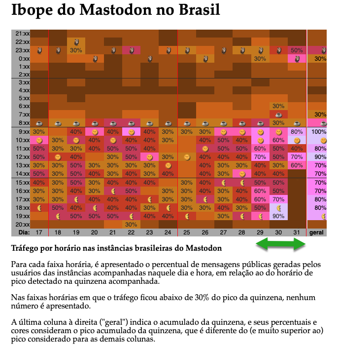 Quadro de percentuais de atividade no Mastodon BR, por horário, na última quinzena, mostrando elevação ao longo dos últimos 3 dias, intensificada das 18 às 20h de sexta-feira e no início da manhã de sábado.