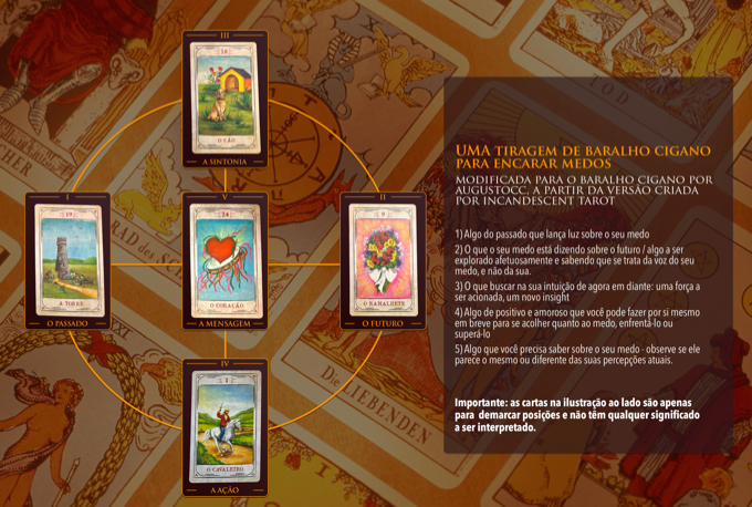 Diagrama de uma tiragem de 5 cartas de baralho cigano, com o título “Uma tiragem de baralho cigano para encarar medos“, em que as 5 posições simbolizam: o passado, o futuro, a sintonia, a ação e a mensagem.