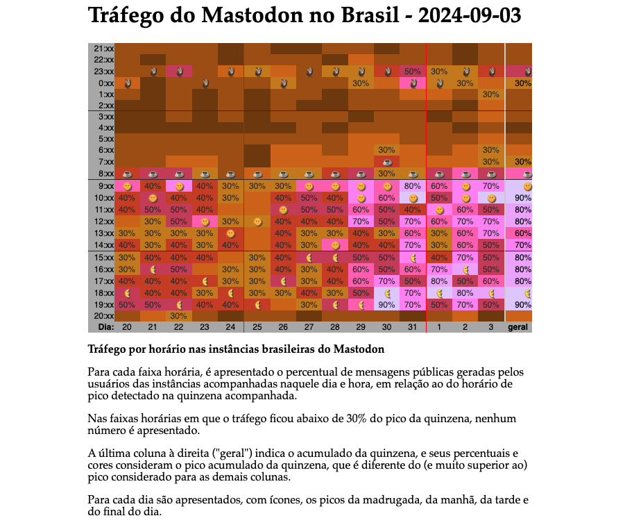 Quadro de percentuais de atividade no Mastodon BR, por horário, na última quinzena, mostrando por meio de cores a elevação ao longo dos últimos 5 dias, intensificada a partir das 18h do dia 30.