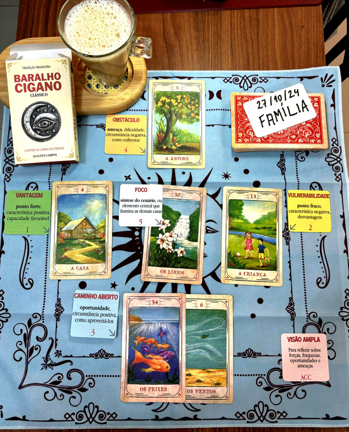 Foto de uma mesa com 6 cartas do baralho cigano assim posicionadas em cada uma das casas:<br><br>Obstáculo: A Árvore<br>Vantagem: A Casa<br>Foco: Os Lírios<br>Vulnerabilidade: A Criança<br>Caminho aberto: Os Peixes + Os Ventos
