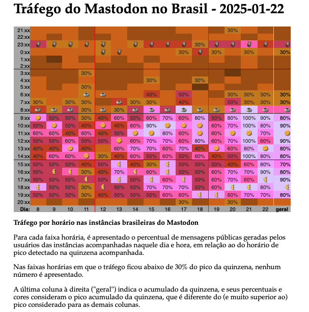 Visão tabular, com códigos coloridos e ícones, do tráfego por horário, dia a dia, entre 8/1 e 22/1. As cores que indicam tráfegos elevados de mensagens começam a se intensificar a partir de 13/1, e a partir de 21/1 ocupam todos os horários do dia, das 8 às 19h.