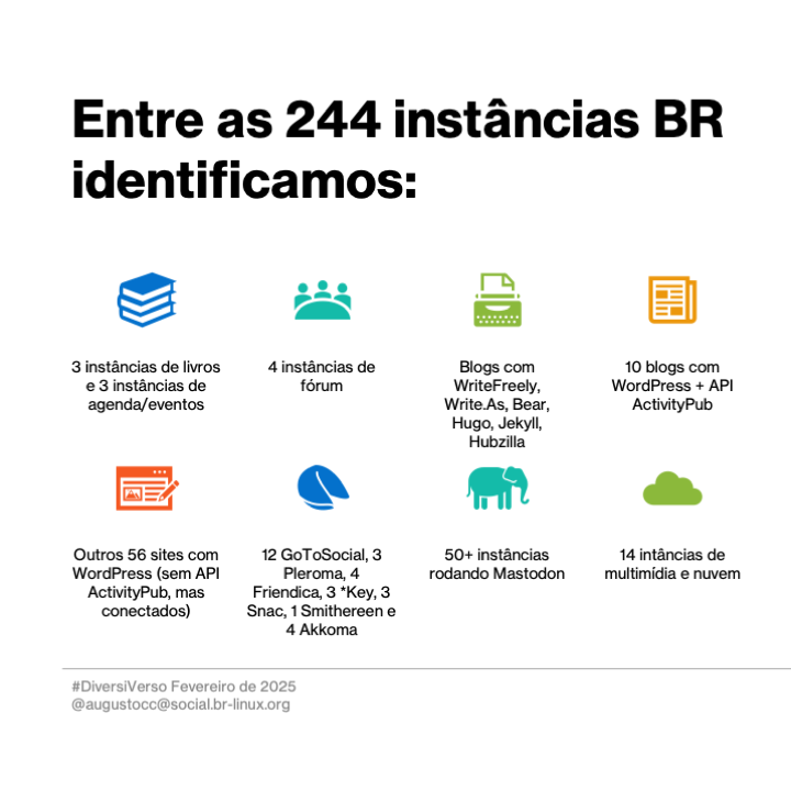 Imagem contendo o texto a seguir:<br>Entre as 244 instâncias BR identificamos:<br><br>- 3 instâncias de livros e 3 instâncias de agenda/eventos<br>- 4 instâncias de fórum<br>- Blogs com WriteFreely, Write As, Bear, Hugo, Jekyll, Hubzilla<br>- 10 blogs com WordPress e API ActivityPub<br>- Outros 56 sites com WordPress (sem API ActivityPub, mas conectados)<br>- 12 GoToSocial, 3 Pleroma, 4 Friendica, 3 *Key, 3 Snac, 1 Smithereen e 4 Akkoma<br>- 50+ instâncias rodando Mastodon<br>- 14 intâncias de multimídia e nuvem