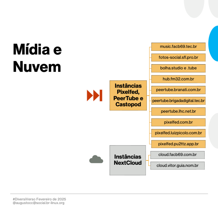 Imagem contendo o texto a seguir:<br>Livros, Nuvem e Mídia<br><br>Instâncias Pixelfed, PeerTube e Castopod<br>- music.facb69.tec.br<br>- fotos-social.sfl.pro.br<br>- bolha.studio e .tube<br>- hub.fm32.com.br<br>- peertube.branati.com.br<br>- peertube.brigadadigital.tec.br<br>- peertube.lhc.net.br<br>- pixelfed.com.br<br>- pixelfed.luizpicolo.com.br<br>- pixelfed.pu2ttz.app.br<br><br>Instâncias NextCloud<br>- cloud.facb69.com.br<br>- cloud.vitor.guia.nom.br<br>Veja também: #QuartaCapa e bibliodiversidade.club