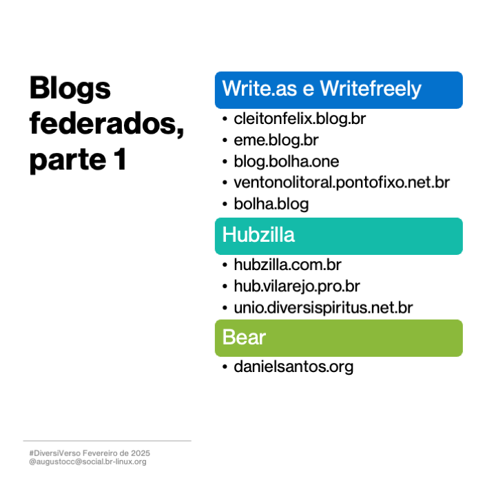 Imagem contendo o texto a seguir:<br>Blogs federados, parte 1<br><br>Write.as e Writefreely<br>- cleitonfelix.blog.br<br>- eme.blog.br<br>- blog.bolha.one<br>- ventonolitoral.pontofixo.net.br<br>- bolha.blog<br><br>Hubzilla<br>- hubzilla.com.br<br>- hub.vilarejo.pro.br<br>- unio.diversispiritus.net.br<br><br>Bear<br>- danielsantos.org