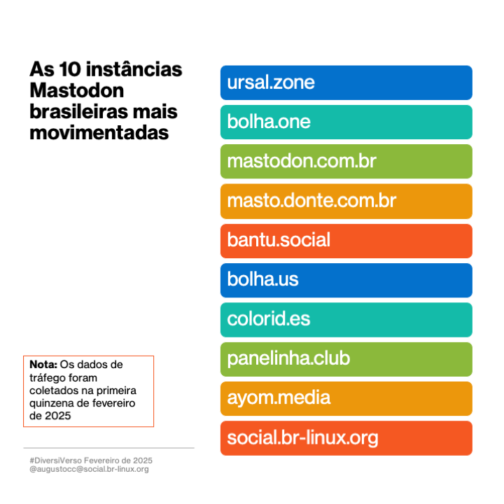 Imagem contendo o texto a seguir:<br>As 10 instâncias Mastodon brasileiras mais movimentadas<br><br>- ursal.zone <br>- bolha.one<br>- mastodon.com.br<br>- masto.donte.com.br<br>- bantu.social<br>- bolha.us<br>- colorid.es<br>- panelinha.club<br>- ayom.media<br>- social.br-linux.org<br><br>Nota: Os dados de tráfego foram coletados na primeira quinzena de fevereiro de 2025