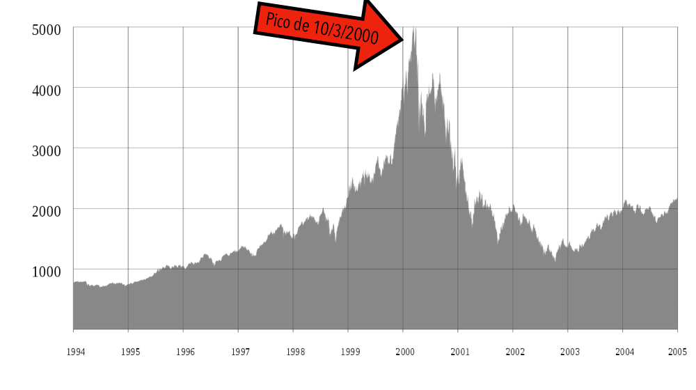 Gráfico do valor das ações das empresas de TI ao longo do período da bolha, com seta vermelha indicando o pico em março de 2000, seguido de grande queda.