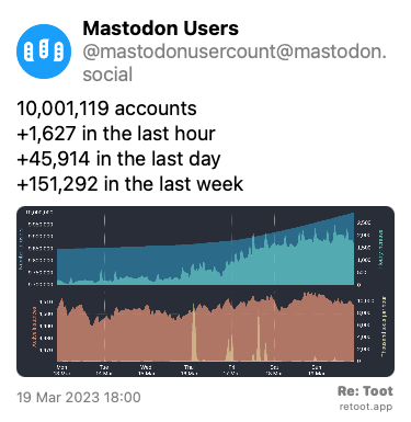 Post by Mastodon Users. “10,001,119 accounts +1,627 in the last hour +45,914 in the last day +151,292 in the last week“ The post contains an image with the following description: “Four time-based charts Upper blue area: Number of Mastodon users Upper cyan area: Hourly increases of number of users Lower orange area: Number of active instances Lower yellow area: Thousand toots per hour For current figures please read the text of this post“ Posted on 19 Mar 2023 18:00<br>